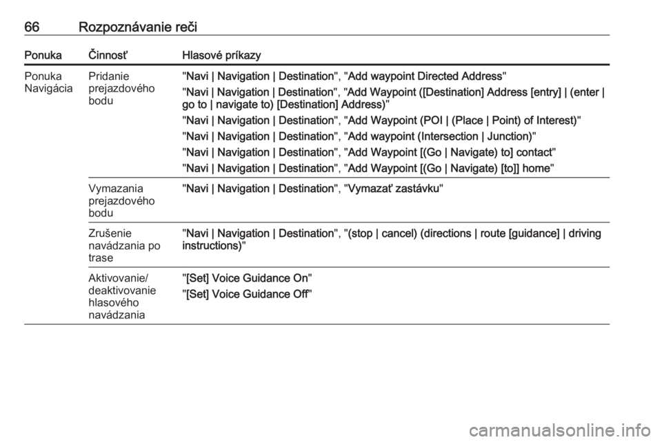 OPEL CASCADA 2018.5  Návod na obsluhu informačného systému (in Slovak) 66Rozpoznávanie rečiPonukaČinnosťHlasové príkazyPonuka
NavigáciaPridanie
prejazdového
bodu" Navi | Navigation | Destination ", "Add waypoint Directed Address "
" Navi | Nav