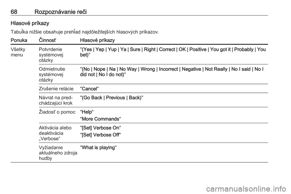OPEL CASCADA 2018.5  Návod na obsluhu informačného systému (in Slovak) 68Rozpoznávanie rečiHlasové príkazyTabuľka nižšie obsahuje prehľad najdôležitejších hlasových príkazov.PonukaČinnosťHlasové príkazyVšetky
menuPotvrdenie
systémovej
otázky" (Ye
