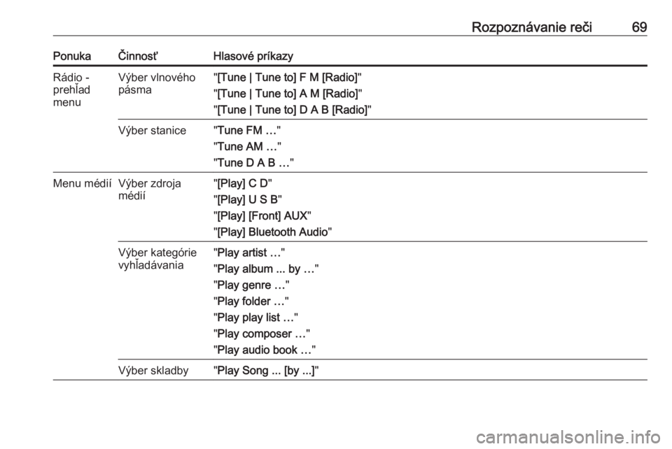 OPEL CASCADA 2018.5  Návod na obsluhu informačného systému (in Slovak) Rozpoznávanie reči69PonukaČinnosťHlasové príkazyRádio -
prehľad
menuVýber vlnového
pásma" [Tune | Tune to] F M [Radio] "
" [Tune | Tune to] A M [Radio] "
" [Tune | Tune 