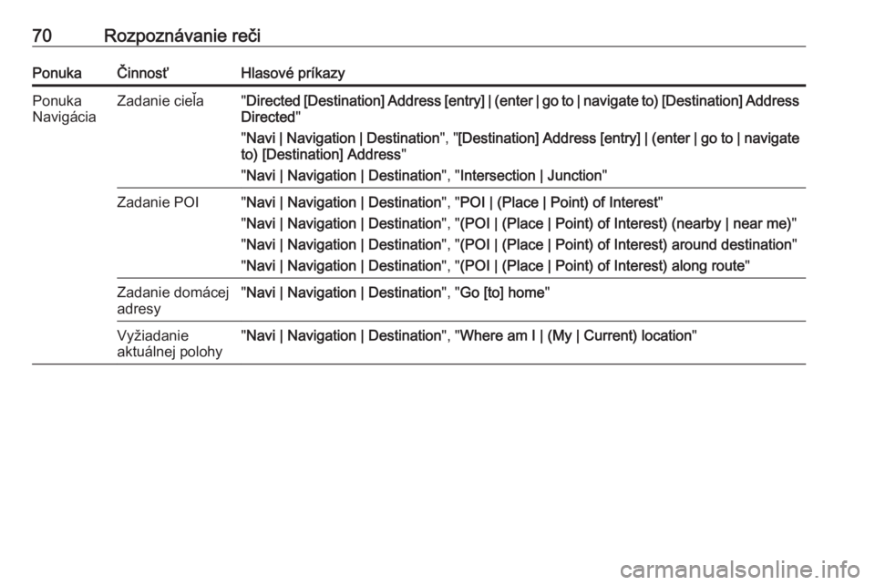 OPEL CASCADA 2018.5  Návod na obsluhu informačného systému (in Slovak) 70Rozpoznávanie rečiPonukaČinnosťHlasové príkazyPonuka
NavigáciaZadanie cieľa" Directed [Destination] Address [entry] | (enter | go to | navigate to) [Destination] Address
Directed "
&