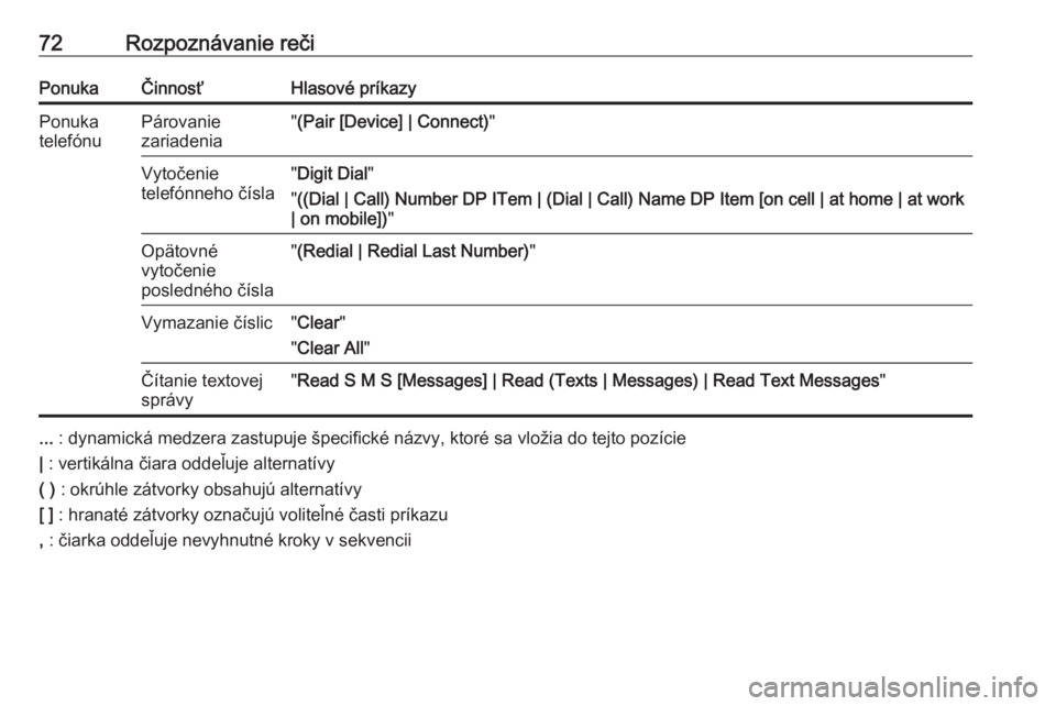 OPEL CASCADA 2018.5  Návod na obsluhu informačného systému (in Slovak) 72Rozpoznávanie rečiPonukaČinnosťHlasové príkazyPonuka
telefónuPárovanie
zariadenia" (Pair [Device] | Connect) "Vytočenie
telefónneho čísla" Digit Dial "
" ((Dial | Cal