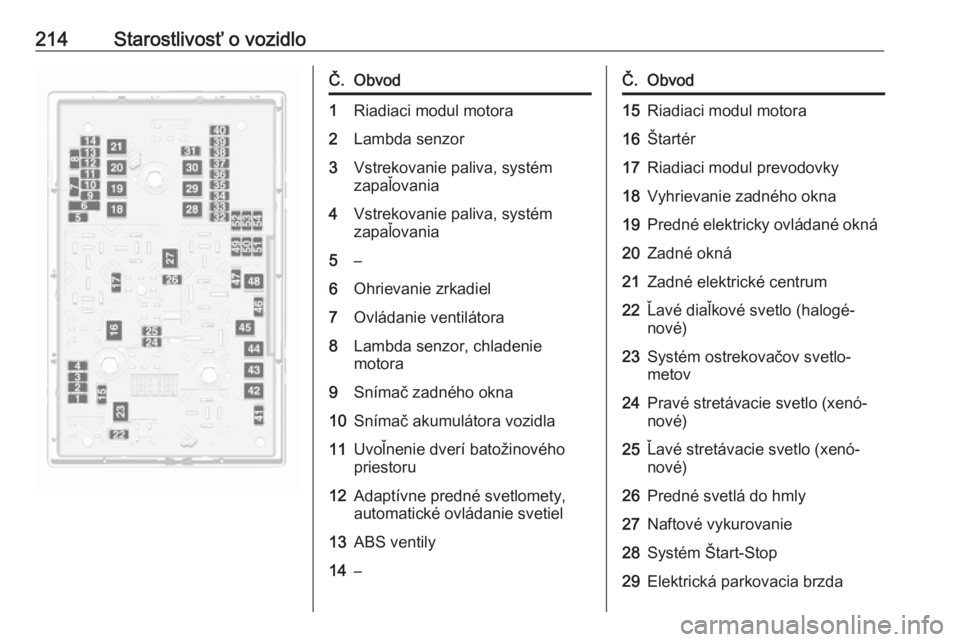 OPEL CASCADA 2018.5  Používateľská príručka (in Slovak) 214Starostlivosť o vozidloČ.Obvod1Riadiaci modul motora2Lambda senzor3Vstrekovanie paliva, systém
zapaľovania4Vstrekovanie paliva, systém
zapaľovania5–6Ohrievanie zrkadiel7Ovládanie ventilát