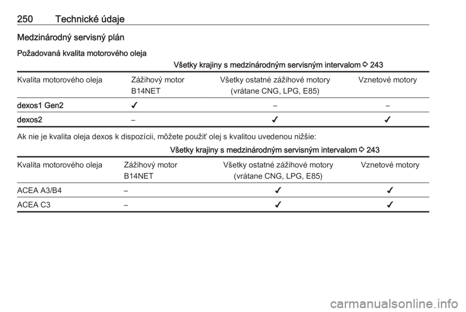 OPEL CASCADA 2018.5  Používateľská príručka (in Slovak) 250Technické údajeMedzinárodný servisný plán
Požadovaná kvalita motorového olejaVšetky krajiny s medzinárodným servisným intervalom  3 243Kvalita motorového olejaZážihový motor
B14NET
