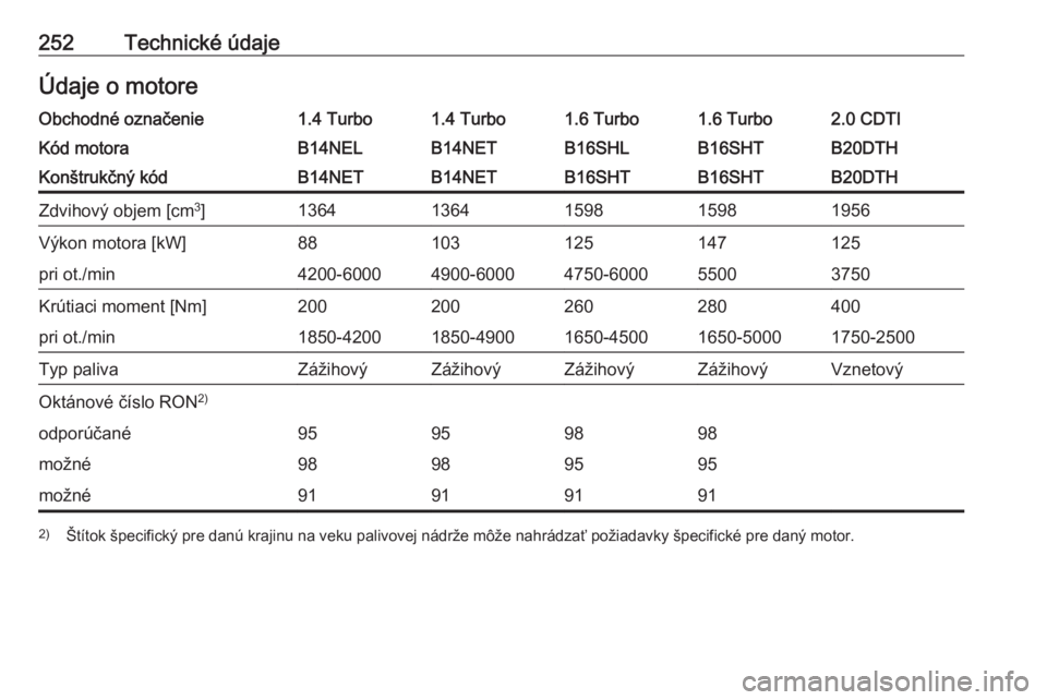 OPEL CASCADA 2018.5  Používateľská príručka (in Slovak) 252Technické údajeÚdaje o motoreObchodné označenie1.4 Turbo1.4 Turbo1.6 Turbo1.6 Turbo2.0 CDTIKód motoraB14NELB14NETB16SHLB16SHTB20DTHKonštrukčný kódB14NETB14NETB16SHTB16SHTB20DTHZdvihový o