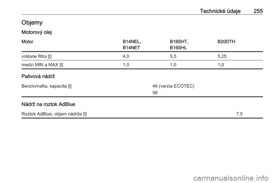 OPEL CASCADA 2018.5  Používateľská príručka (in Slovak) Technické údaje255Objemy
Motorový olejMotorB14NEL,
B14NETB16SHT,
B16SHLB20DTHvrátane filtra [l]4,05,55,25medzi MIN a MAX [l]1,01,01,0
Palivová nádrž
Benzín/nafta, kapacita [l]46 (verzia ECOTEC