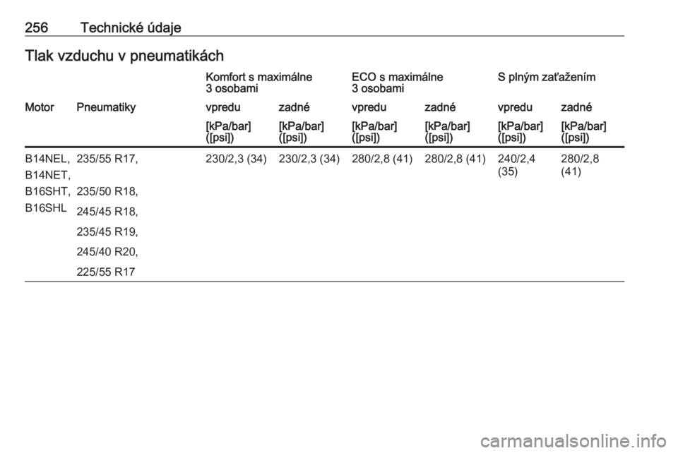 OPEL CASCADA 2018.5  Používateľská príručka (in Slovak) 256Technické údajeTlak vzduchu v pneumatikáchKomfort s maximálne
3 osobamiECO s maximálne
3 osobamiS plným zaťaženímMotorPneumatikyvpreduzadnévpreduzadnévpreduzadné[kPa/bar]
([psi])[kPa/ba