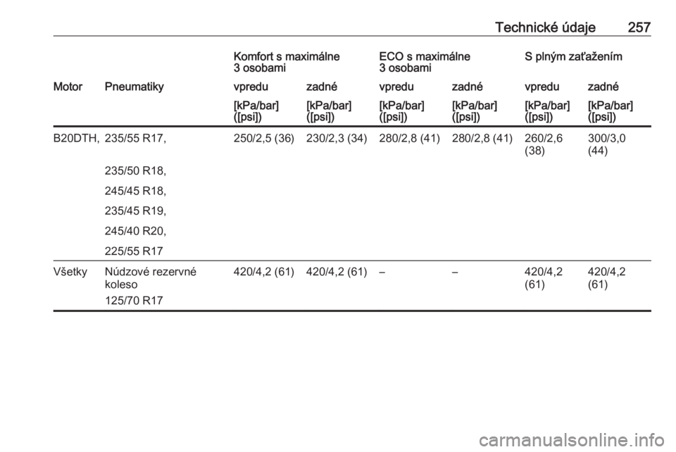 OPEL CASCADA 2018.5  Používateľská príručka (in Slovak) Technické údaje257Komfort s maximálne
3 osobamiECO s maximálne
3 osobamiS plným zaťaženímMotorPneumatikyvpreduzadnévpreduzadnévpreduzadné[kPa/bar]
([psi])[kPa/bar]
([psi])[kPa/bar]
([psi])[