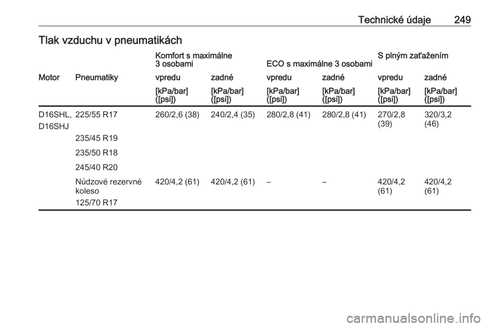 OPEL CASCADA 2019  Používateľská príručka (in Slovak) Technické údaje249Tlak vzduchu v pneumatikáchKomfort s maximálne
3 osobamiECO s maximálne 3 osobamiS plným zaťaženímMotorPneumatikyvpreduzadnévpreduzadnévpreduzadné[kPa/bar]
([psi])[kPa/ba