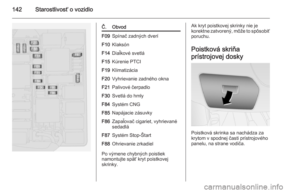 OPEL COMBO 2014  Používateľská príručka (in Slovak) 142Starostlivosť o vozidlo
Č.ObvodF09Spínač zadných dveríF10KlaksónF14Diaľkové svetláF15Kúrenie PTCIF19KlimatizáciaF20Vyhrievanie zadného oknaF21Palivové čerpadloF30Svetlá do hmlyF84Sy