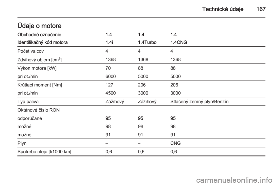 OPEL COMBO 2014  Používateľská príručka (in Slovak) Technické údaje167Údaje o motoreObchodné označenie1.41.41.4Identifikačný kód motora1.4i1.4Turbo1.4CNGPočet valcov444Zdvihový objem [cm3
]136813681368Výkon motora [kW]708888pri ot./min600050