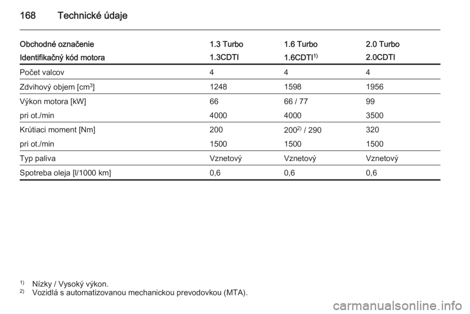 OPEL COMBO 2014  Používateľská príručka (in Slovak) 168Technické údaje
Obchodné označenie1.3 Turbo1.6 Turbo2.0 TurboIdentifikačný kód motora1.3CDTI1.6CDTI1)2.0CDTIPočet valcov444Zdvihový objem [cm 3
]124815981956Výkon motora [kW]6666 / 7799pr