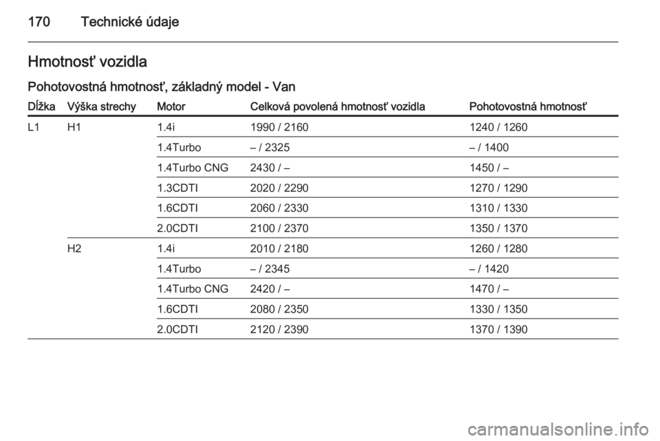 OPEL COMBO 2014  Používateľská príručka (in Slovak) 170Technické údajeHmotnosť vozidlaPohotovostná hmotnosť, základný model - VanDĺžkaVýška strechyMotorCelková povolená hmotnosť vozidlaPohotovostná hmotnosťL1H11.4i1990 / 21601240 / 1260
