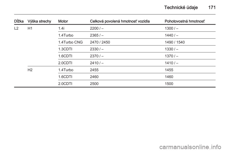 OPEL COMBO 2014  Používateľská príručka (in Slovak) Technické údaje171
DĺžkaVýška strechyMotorCelková povolená hmotnosť vozidlaPohotovostná hmotnosťL2H11.4i2200 / –1300 / –1.4Turbo2365 / –1440 / –1.4Turbo CNG2470 / 24501490 / 15401.3