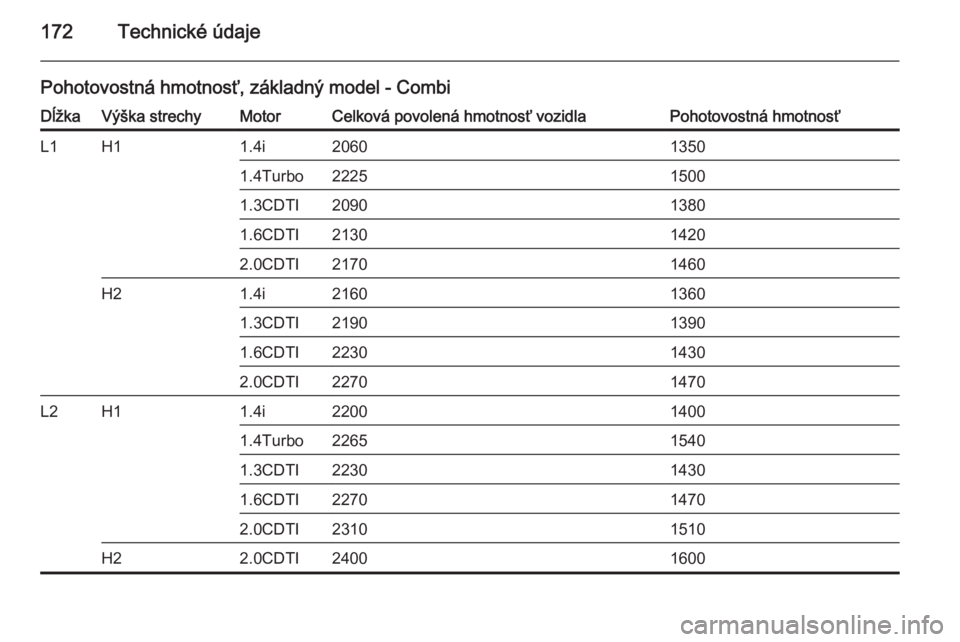 OPEL COMBO 2014  Používateľská príručka (in Slovak) 172Technické údaje
Pohotovostná hmotnosť, základný model - CombiDĺžkaVýška strechyMotorCelková povolená hmotnosť vozidlaPohotovostná hmotnosťL1H11.4i206013501.4Turbo222515001.3CDTI20901