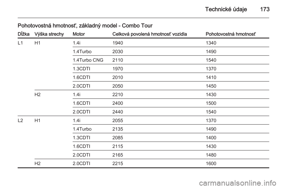 OPEL COMBO 2014  Používateľská príručka (in Slovak) Technické údaje173
Pohotovostná hmotnosť, základný model - Combo TourDĺžkaVýška strechyMotorCelková povolená hmotnosť vozidlaPohotovostná hmotnosťL1H11.4i194013401.4Turbo203014901.4Turb