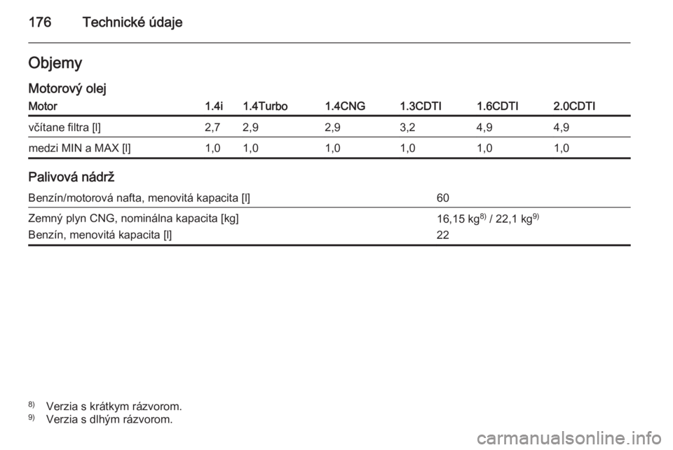 OPEL COMBO 2014  Používateľská príručka (in Slovak) 176Technické údajeObjemy
Motorový olejMotor1.4i1.4Turbo1.4CNG1.3CDTI1.6CDTI2.0CDTIvčítane filtra [l]2,72,92,93,24,94,9medzi MIN a MAX [l]1,01,01,01,01,01,0
Palivová nádrž
Benzín/motorová naf