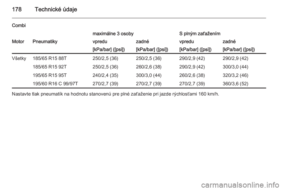 OPEL COMBO 2014  Používateľská príručka (in Slovak) 178Technické údaje
Combimaximálne 3 osobyS plným zaťaženímMotorPneumatikyvpreduzadnévpreduzadné[kPa/bar] ([psi])[kPa/bar] ([psi])[kPa/bar] ([psi])[kPa/bar] ([psi])Všetky185/65 R15 88T250/2,5