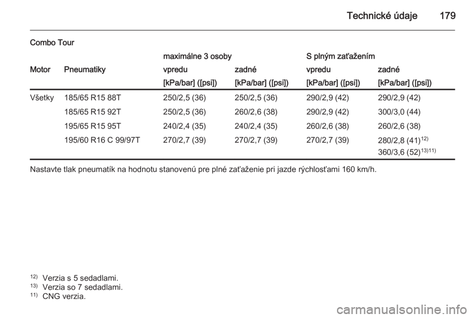 OPEL COMBO 2014  Používateľská príručka (in Slovak) Technické údaje179
Combo Tourmaximálne 3 osobyS plným zaťaženímMotorPneumatikyvpreduzadnévpreduzadné[kPa/bar] ([psi])[kPa/bar] ([psi])[kPa/bar] ([psi])[kPa/bar] ([psi])Všetky185/65 R15 88T25