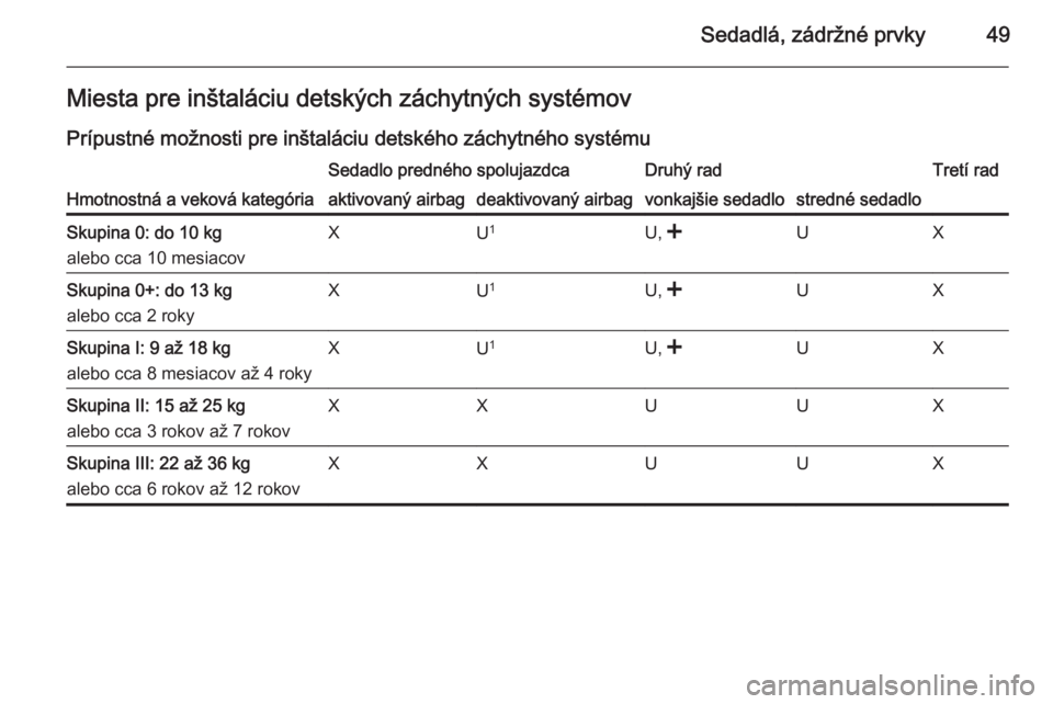 OPEL COMBO 2014  Používateľská príručka (in Slovak) Sedadlá, zádržné prvky49Miesta pre inštaláciu detských záchytných systémov
Prípustné možnosti pre inštaláciu detského záchytného systému
Hmotnostná a veková kategória
Sedadlo pre