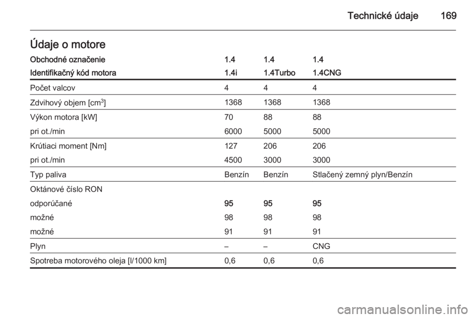 OPEL COMBO 2015  Používateľská príručka (in Slovak) Technické údaje169Údaje o motoreObchodné označenie1.41.41.4Identifikačný kód motora1.4i1.4Turbo1.4CNGPočet valcov444Zdvihový objem [cm3
]136813681368Výkon motora [kW]708888pri ot./min600050