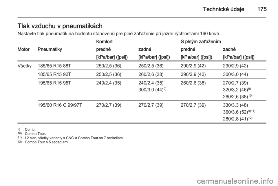 OPEL COMBO 2015 Používateľská príručka (in Slovak) Technické údaje175Tlak vzduchu v pneumatikáchNastavte tlak pneumatík na hodnotu stanovenú pre plné zaťaženie pri jazde rýchlosťami 160 km/h.KomfortS plným zaťaženímMotorPneumatikypredné OPEL COMBO 2015 Používateľská príručka (in Slovak) Technické údaje175Tlak vzduchu v pneumatikáchNastavte tlak pneumatík na hodnotu stanovenú pre plné zaťaženie pri jazde rýchlosťami 160 km/h.KomfortS plným zaťaženímMotorPneumatikypredné