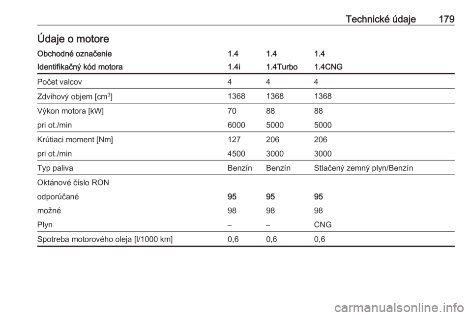 OPEL COMBO 2016  Používateľská príručka (in Slovak) Technické údaje179Údaje o motoreObchodné označenie1.41.41.4Identifikačný kód motora1.4i1.4Turbo1.4CNGPočet valcov444Zdvihový objem [cm3
]136813681368Výkon motora [kW]708888pri ot./min600050