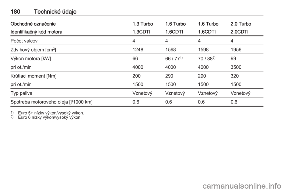OPEL COMBO 2016  Používateľská príručka (in Slovak) 180Technické údajeObchodné označenie1.3 Turbo1.6 Turbo1.6 Turbo2.0 TurboIdentifikačný kód motora1.3CDTI1.6CDTI1.6CDTI2.0CDTIPočet valcov4444Zdvihový objem [cm3
]1248159815981956Výkon motora 