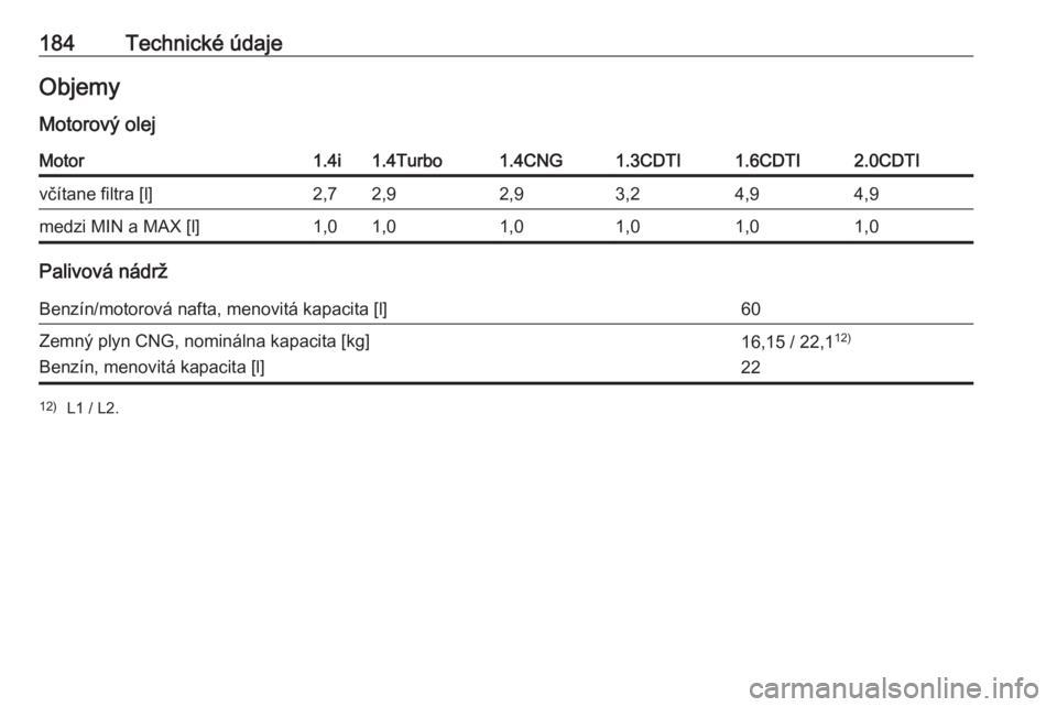 OPEL COMBO 2016  Používateľská príručka (in Slovak) 184Technické údajeObjemy
Motorový olejMotor1.4i1.4Turbo1.4CNG1.3CDTI1.6CDTI2.0CDTIvčítane filtra [l]2,72,92,93,24,94,9medzi MIN a MAX [l]1,01,01,01,01,01,0
Palivová nádrž
Benzín/motorová naf