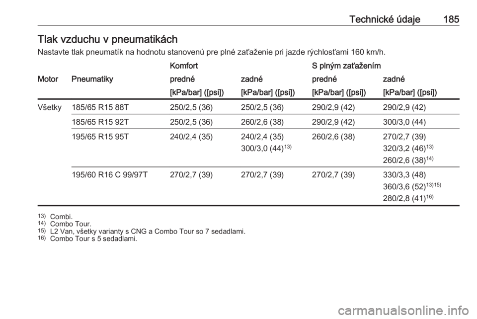 OPEL COMBO 2016  Používateľská príručka (in Slovak) Technické údaje185Tlak vzduchu v pneumatikách
Nastavte tlak pneumatík na hodnotu stanovenú pre plné zaťaženie pri jazde rýchlosťami 160 km/h.KomfortS plným zaťaženímMotorPneumatikypredn�