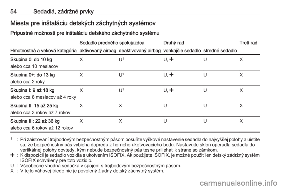 OPEL COMBO 2016  Používateľská príručka (in Slovak) 54Sedadlá, zádržné prvkyMiesta pre inštaláciu detských záchytných systémov
Prípustné možnosti pre inštaláciu detského záchytného systému
Hmotnostná a veková kategória
Sedadlo pre