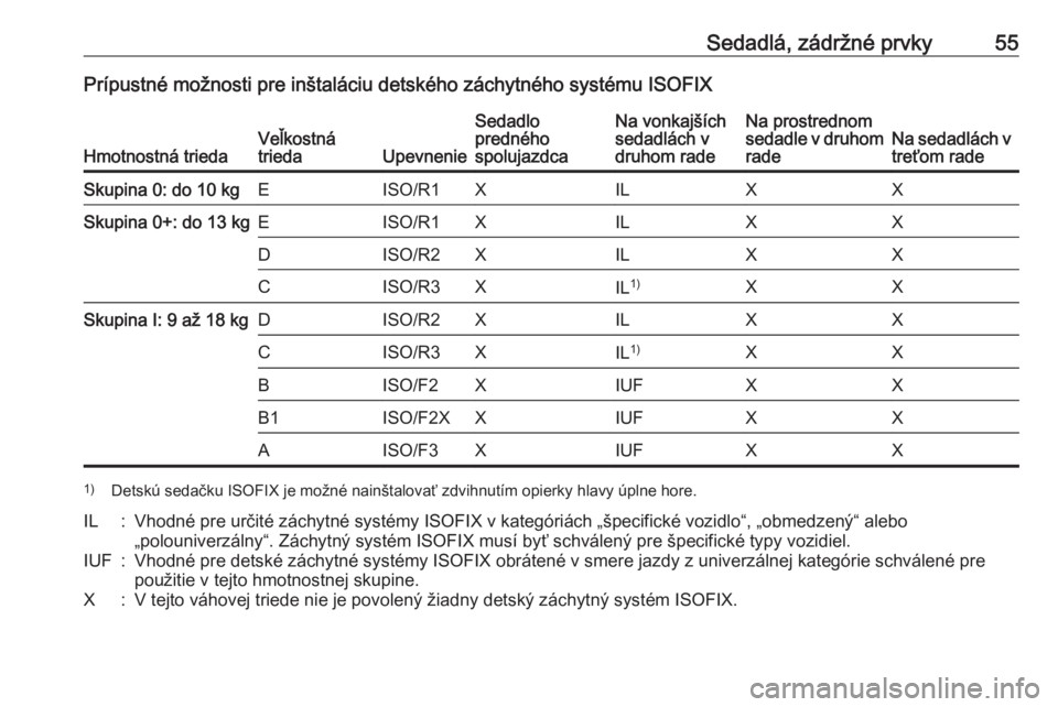 OPEL COMBO 2016  Používateľská príručka (in Slovak) Sedadlá, zádržné prvky55Prípustné možnosti pre inštaláciu detského záchytného systému ISOFIX
Hmotnostná triedaVeľkostná
triedaUpevnenie
Sedadlo
predného
spolujazdcaNa vonkajších
sed