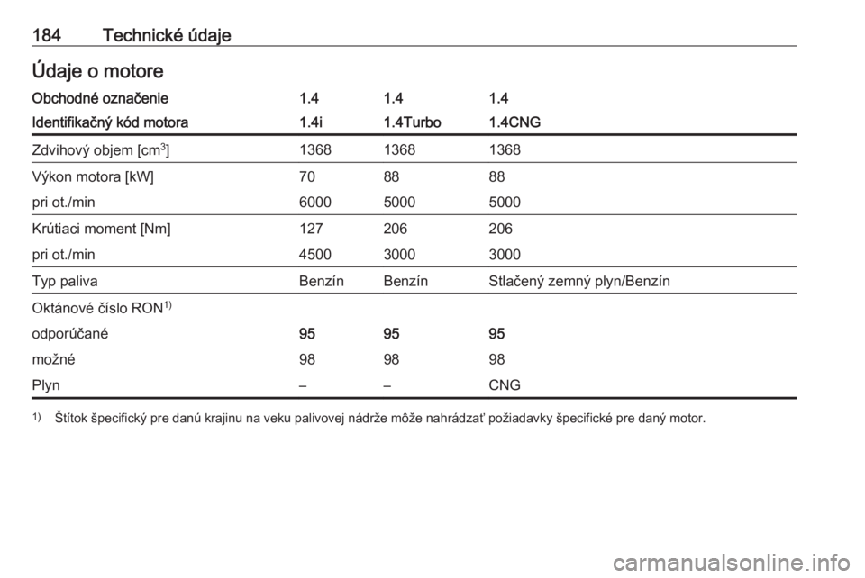 OPEL COMBO 2017  Používateľská príručka (in Slovak) 184Technické údajeÚdaje o motoreObchodné označenie1.41.41.4Identifikačný kód motora1.4i1.4Turbo1.4CNGZdvihový objem [cm3
]136813681368Výkon motora [kW]708888pri ot./min600050005000Krútiaci 