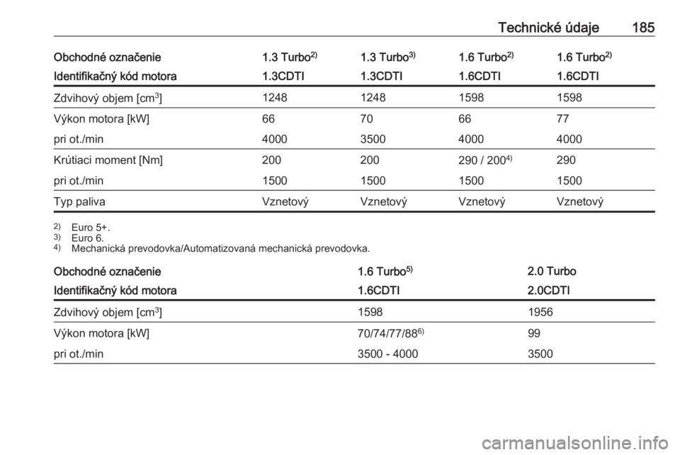 OPEL COMBO 2017  Používateľská príručka (in Slovak) Technické údaje185Obchodné označenie1.3 Turbo2)1.3 Turbo3)1.6 Turbo 2)1.6 Turbo2)Identifikačný kód motora1.3CDTI1.3CDTI1.6CDTI1.6CDTIZdvihový objem [cm 3
]1248124815981598Výkon motora [kW]667