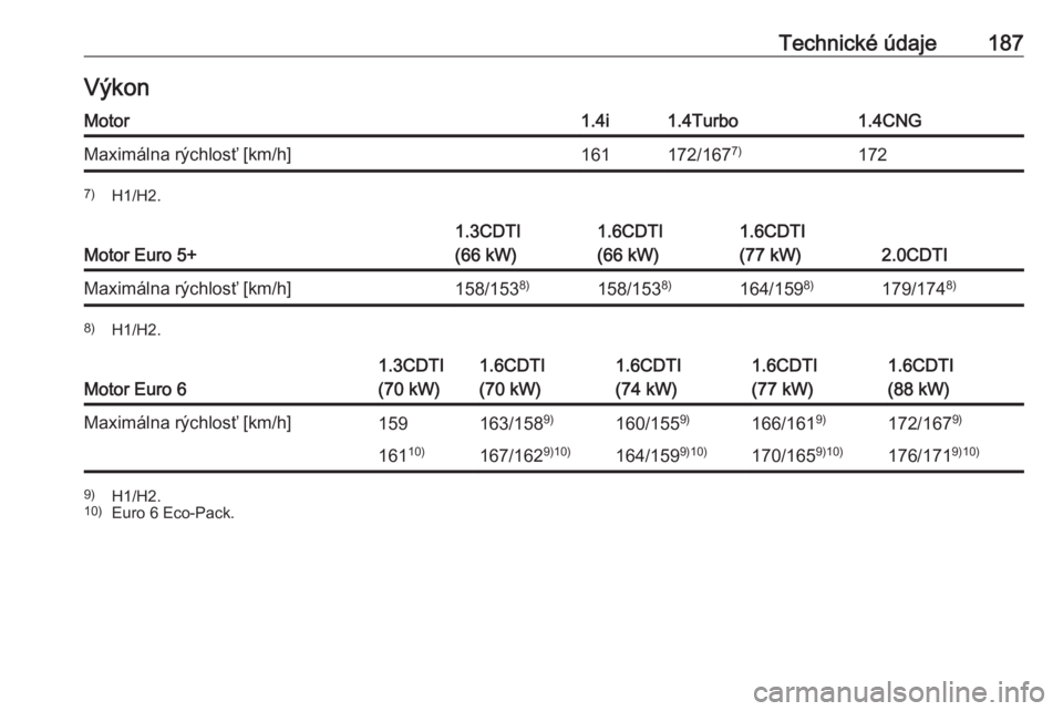 OPEL COMBO 2017  Používateľská príručka (in Slovak) Technické údaje187VýkonMotor1.4i1.4Turbo1.4CNGMaximálna rýchlosť [km/h]161172/1677)1727)
H1/H2.
Motor Euro 5+
1.3CDTI
(66 kW)1.6CDTI
(66 kW)1.6CDTI
(77 kW)
2.0CDTI
Maximálna rýchlosť [km/h]15