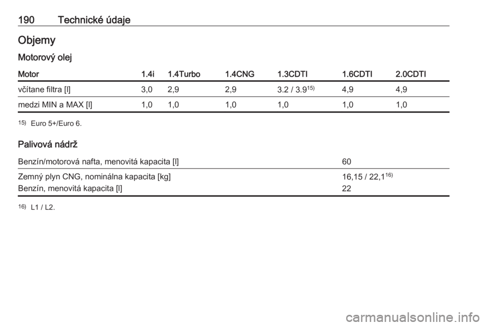 OPEL COMBO 2017  Používateľská príručka (in Slovak) 190Technické údajeObjemy
Motorový olejMotor1.4i1.4Turbo1.4CNG1.3CDTI1.6CDTI2.0CDTIvčítane filtra [l]3,02,92,93.2 / 3.9 15)4,94,9medzi MIN a MAX [l]1,01,01,01,01,01,015)
Euro 5+/Euro 6.
Palivová 
