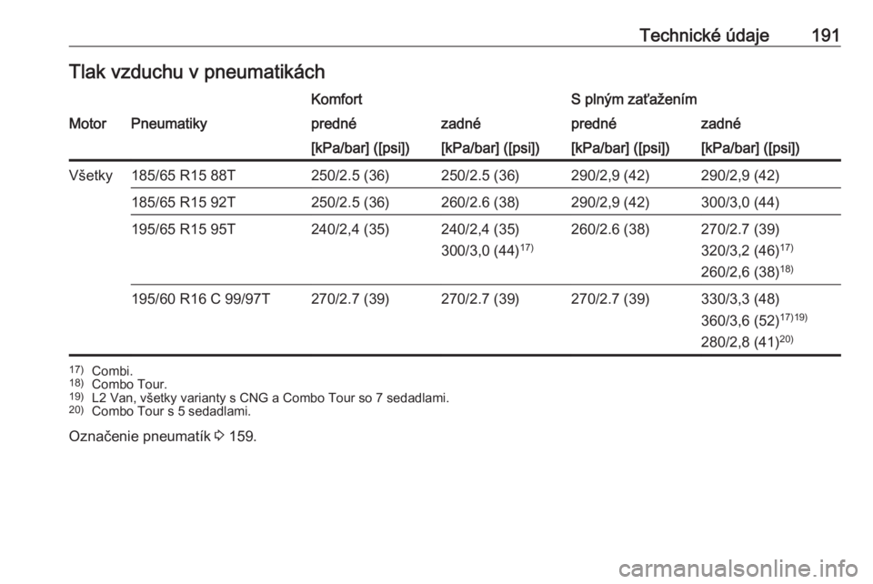 OPEL COMBO 2017  Používateľská príručka (in Slovak) Technické údaje191Tlak vzduchu v pneumatikáchKomfortS plným zaťaženímMotorPneumatikyprednézadnéprednézadné[kPa/bar] ([psi])[kPa/bar] ([psi])[kPa/bar] ([psi])[kPa/bar] ([psi])Všetky185/65 R