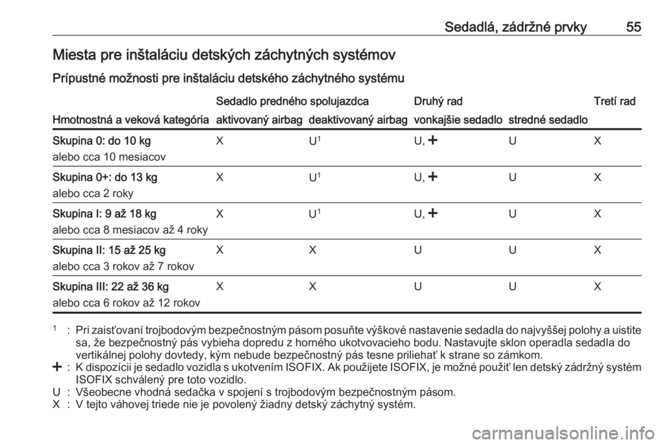 OPEL COMBO 2017  Používateľská príručka (in Slovak) Sedadlá, zádržné prvky55Miesta pre inštaláciu detských záchytných systémov
Prípustné možnosti pre inštaláciu detského záchytného systému
Hmotnostná a veková kategória
Sedadlo pre