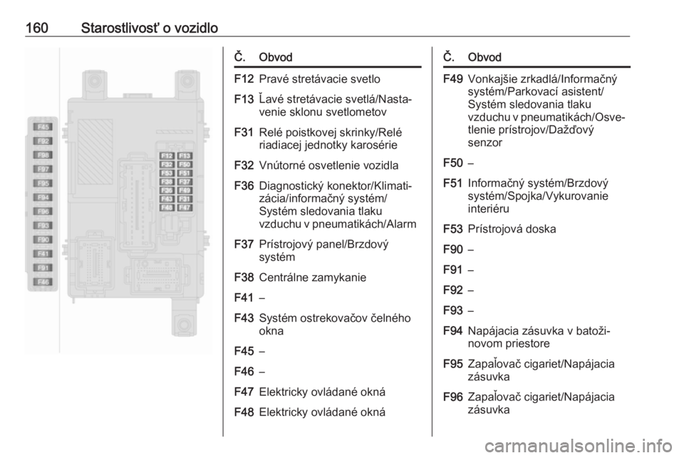 OPEL COMBO D 2017.5  Používateľská príručka (in Slovak) 160Starostlivosť o vozidloČ.ObvodF12Pravé stretávacie svetloF13Ľavé stretávacie svetlá/Nasta‐
venie sklonu svetlometovF31Relé poistkovej skrinky/Relé
riadiacej jednotky karosérieF32Vnúto