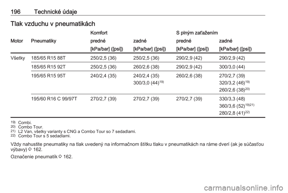 OPEL COMBO D 2017.5  Používateľská príručka (in Slovak) 196Technické údajeTlak vzduchu v pneumatikáchKomfortS plným zaťaženímMotorPneumatikyprednézadnéprednézadné[kPa/bar] ([psi])[kPa/bar] ([psi])[kPa/bar] ([psi])[kPa/bar] ([psi])Všetky185/65 R