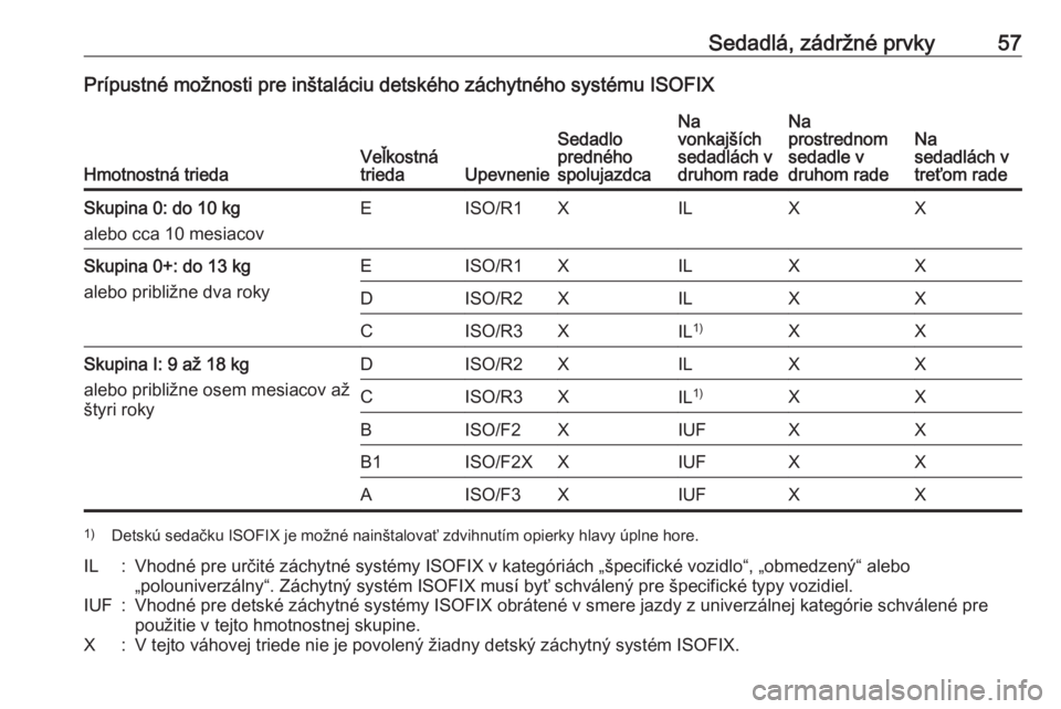 OPEL COMBO D 2017.5  Používateľská príručka (in Slovak) Sedadlá, zádržné prvky57Prípustné možnosti pre inštaláciu detského záchytného systému ISOFIX
Hmotnostná triedaVeľkostná
triedaUpevnenie
Sedadlo
predného
spolujazdcaNa
vonkajších
sed