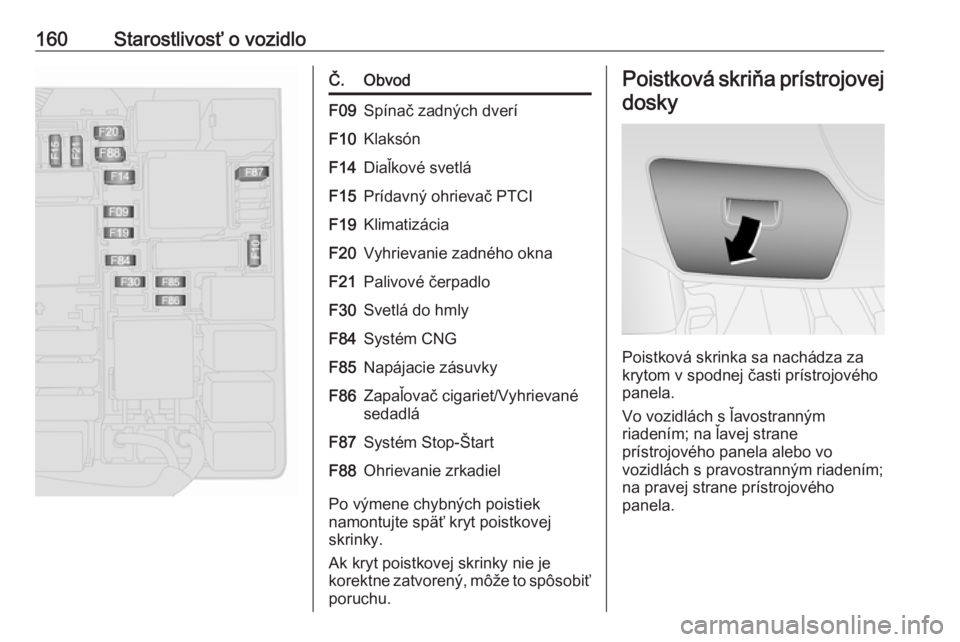 OPEL COMBO D 2018  Používateľská príručka (in Slovak) 160Starostlivosť o vozidloČ.ObvodF09Spínač zadných dveríF10KlaksónF14Diaľkové svetláF15Prídavný ohrievač PTCIF19KlimatizáciaF20Vyhrievanie zadného oknaF21Palivové čerpadloF30Svetlá d