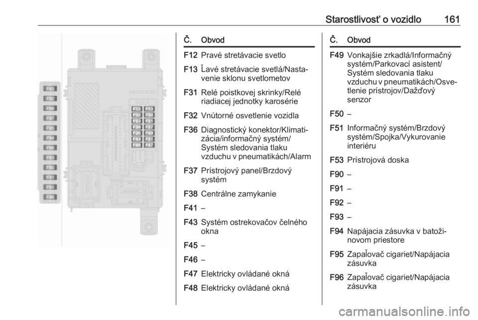 OPEL COMBO D 2018  Používateľská príručka (in Slovak) Starostlivosť o vozidlo161Č.ObvodF12Pravé stretávacie svetloF13Ľavé stretávacie svetlá/Nasta‐
venie sklonu svetlometovF31Relé poistkovej skrinky/Relé
riadiacej jednotky karosérieF32Vnúto