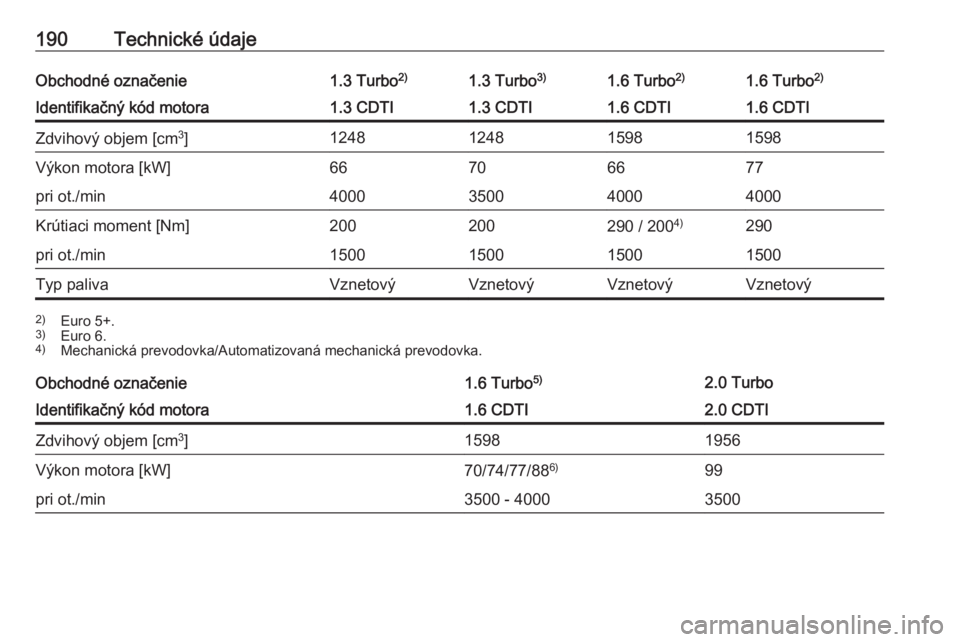 OPEL COMBO D 2018  Používateľská príručka (in Slovak) 190Technické údajeObchodné označenie1.3 Turbo2)1.3 Turbo 3)1.6 Turbo2)1.6 Turbo 2)Identifikačný kód motora1.3 CDTI1.3 CDTI1.6 CDTI1.6 CDTIZdvihový objem [cm 3
]1248124815981598Výkon motora [k