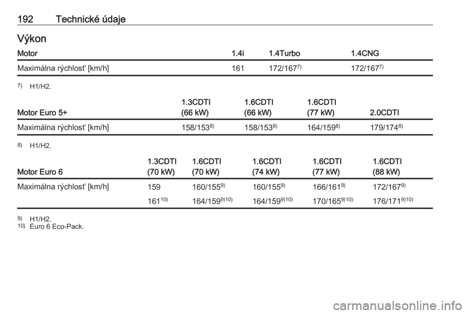 OPEL COMBO D 2018  Používateľská príručka (in Slovak) 192Technické údajeVýkonMotor1.4i1.4Turbo1.4CNGMaximálna rýchlosť [km/h]161172/1677)172/1677)7)
H1/H2.
Motor Euro 5+
1.3CDTI
(66 kW)1.6CDTI
(66 kW)1.6CDTI
(77 kW)
2.0CDTI
Maximálna rýchlosť [k