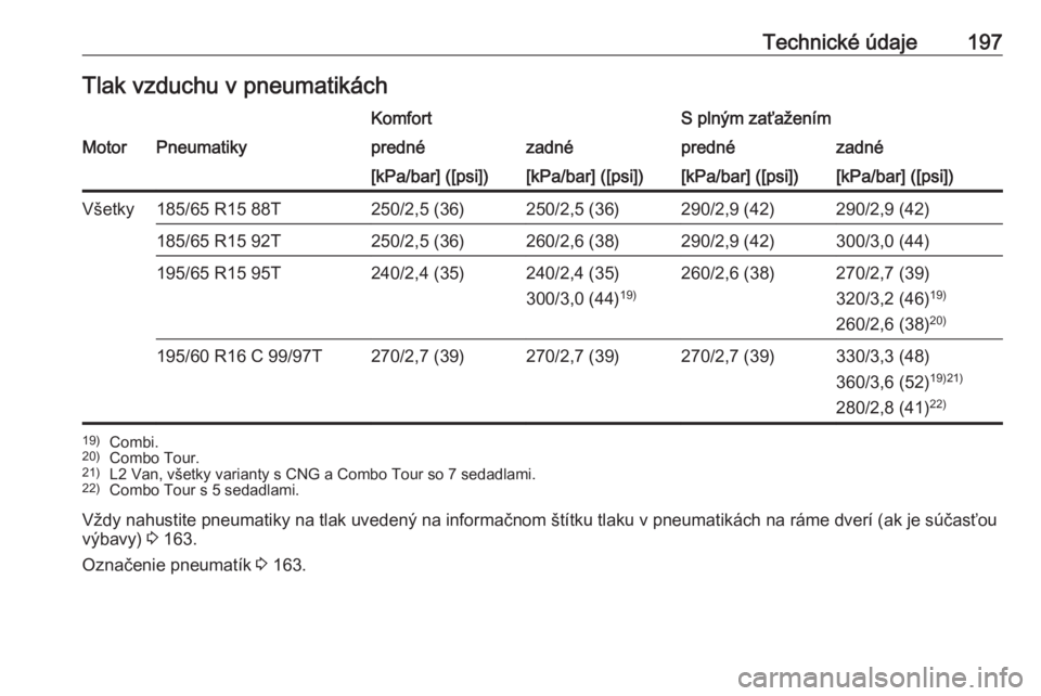 OPEL COMBO D 2018  Používateľská príručka (in Slovak) Technické údaje197Tlak vzduchu v pneumatikáchKomfortS plným zaťaženímMotorPneumatikyprednézadnéprednézadné[kPa/bar] ([psi])[kPa/bar] ([psi])[kPa/bar] ([psi])[kPa/bar] ([psi])Všetky185/65 R