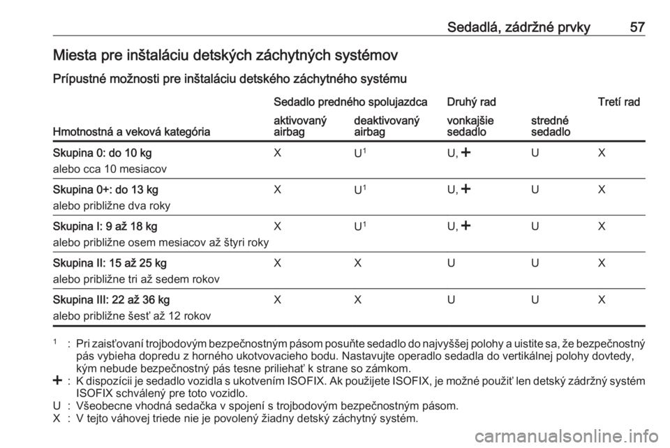 OPEL COMBO D 2018  Používateľská príručka (in Slovak) Sedadlá, zádržné prvky57Miesta pre inštaláciu detských záchytných systémov
Prípustné možnosti pre inštaláciu detského záchytného systému
Hmotnostná a veková kategória
Sedadlo pre