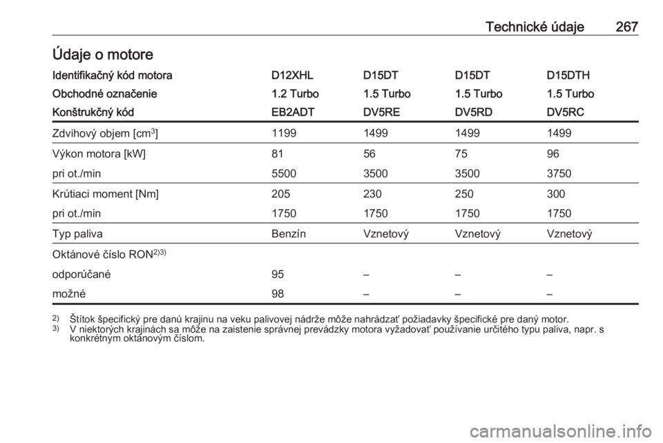 OPEL COMBO E 2019  Používateľská príručka (in Slovak) Technické údaje267Údaje o motoreIdentifikačný kód motoraD12XHLD15DTD15DTD15DTHObchodné označenie1.2 Turbo1.5 Turbo1.5 Turbo1.5 TurboKonštrukčný kódEB2ADTDV5REDV5RDDV5RCZdvihový objem [cm3