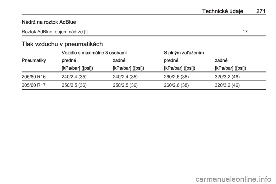 OPEL COMBO E 2019  Používateľská príručka (in Slovak) Technické údaje271Nádrž na roztok AdBlueRoztok AdBlue, objem nádrže [l]17Tlak vzduchu v pneumatikáchVozidlo s maximálne 3 osobamiS plným zaťaženímPneumatikyprednézadnéprednézadné[kPa/b