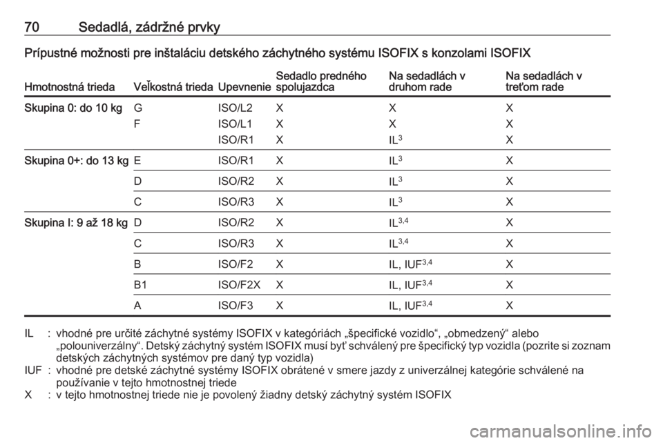 OPEL COMBO E 2019  Používateľská príručka (in Slovak) 70Sedadlá, zádržné prvkyPrípustné možnosti pre inštaláciu detského záchytného systému ISOFIX s konzolami ISOFIXHmotnostná triedaVeľkostná triedaUpevnenieSedadlo predného
spolujazdcaNa