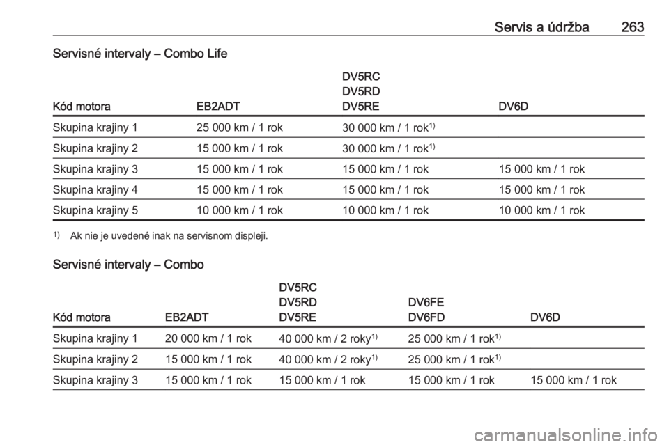 OPEL COMBO E 2019.1  Používateľská príručka (in Slovak) Servis a údržba263Servisné intervaly – Combo Life
Kód motoraEB2ADT
DV5RC
DV5RD
DV5RE
DV6D
Skupina krajiny 125 000 km / 1 rok30 000 km / 1 rok 1)Skupina krajiny 215 000 km / 1 rok30 000 km / 1 ro